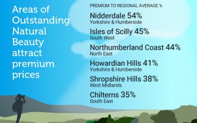 Areas of outstanding natural beauty achieving pemium prices?